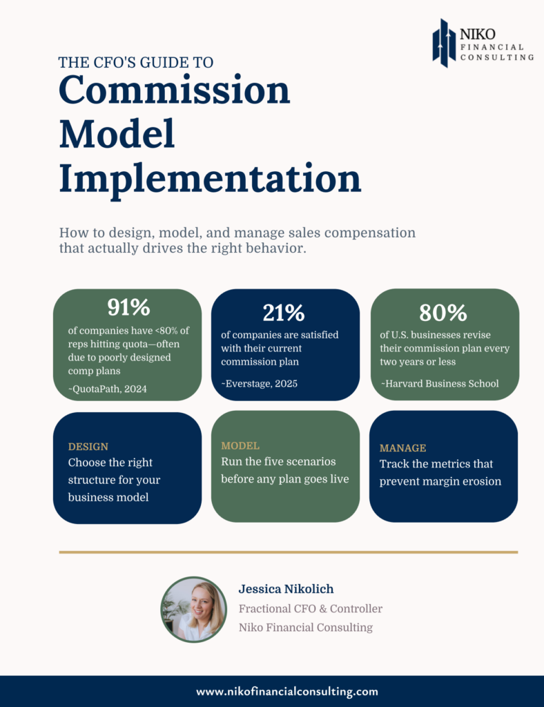 Infographic titled "The CFO's Guide to Commission Model Implementation," showing statistics, steps to design, model, and manage sales compensation, and a photo of Jessica Nikolic.